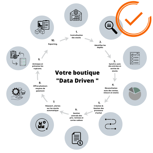 THE OZ : Une boutique DATA DRIVEN avec POS