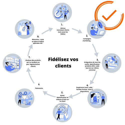 THE OZ : FIDELISEZ VOS CLIENT AVEC POS